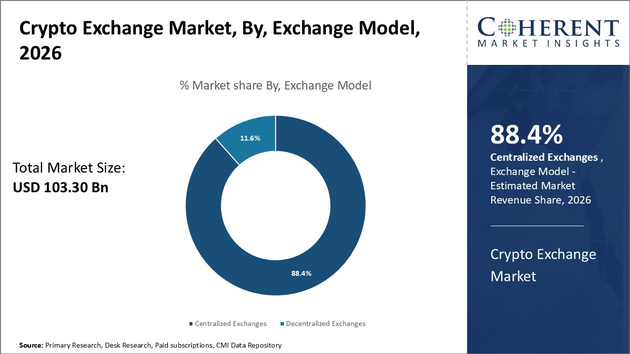 Market Predictions About Crypto Exchange