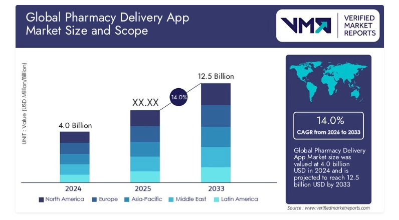 How To Develop An App Like Platinumrx: A Medicine Delivery App Dev Technosys Market Predictions Of Medicine Delivery App