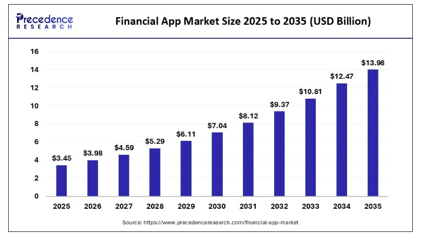Market Predictions on the Banking Apps