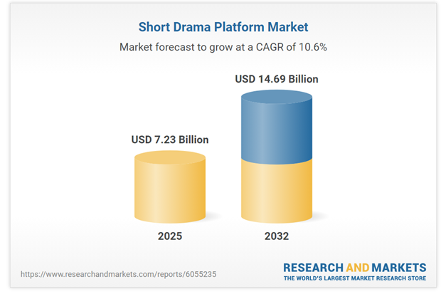 How To Build A Short Drama App In 1 Month? Dev Technosys Market Statistics For Short Drama Apps 1