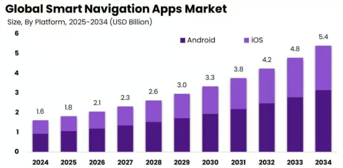 Market Statistics of Global Navigation Apps