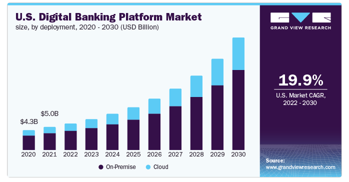 Market Stats Of Banking Apps