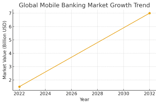Mobile Banking App Market Stats