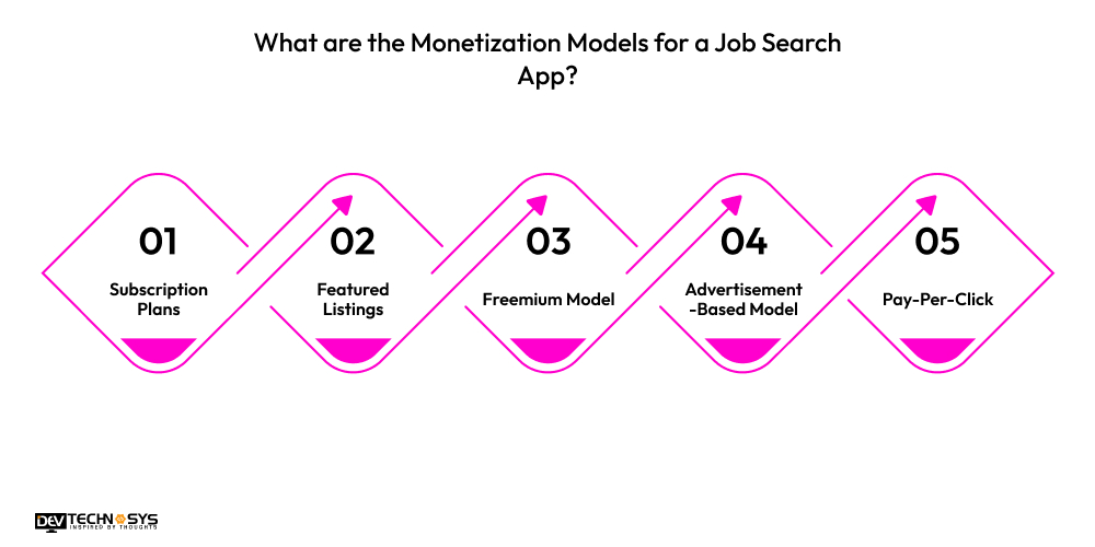 Monetization Models for a Job Search App