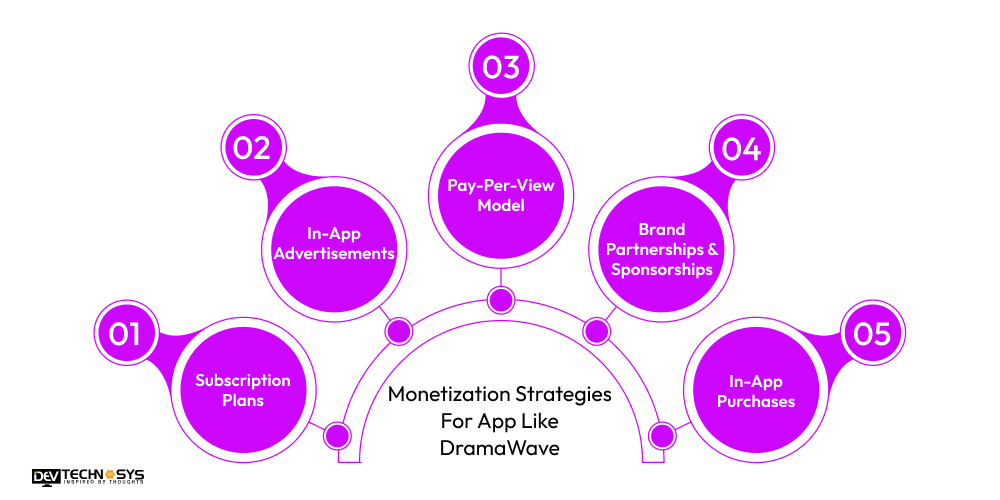 Monetization Strategies For App Like DramaWave
