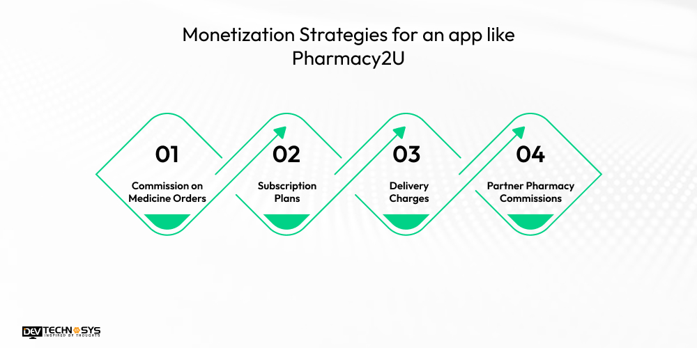 How to Build an App Like Pharmacy2U: A Medicine Delivery App Dev Technosys Monetization Strategies for an app like Pharmacy2U
