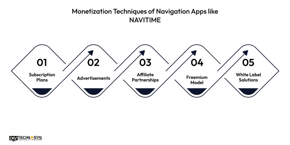 Monetization Techniques of Navigation Apps like NAVITIME