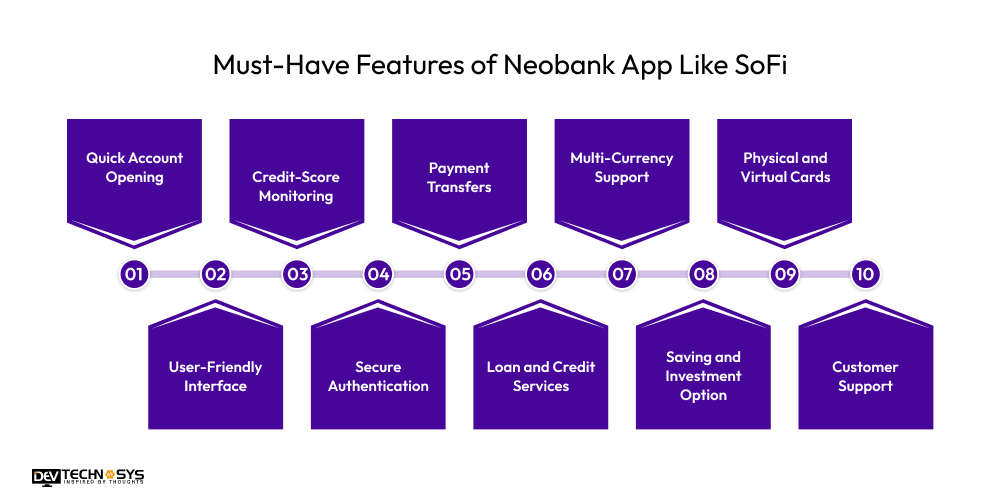 How To Create a Neobank App Like SoFi With Advanced Fintech Features Dev Technosys Must-Have Features of Neobank App Like SoFi