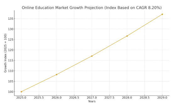 How to Build an App Like Pluralsight: An Education App Dev Technosys PluralSight Market stat