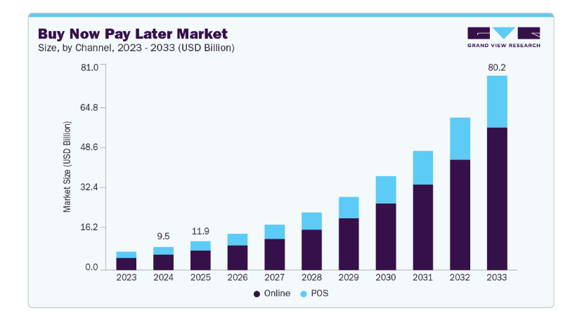 Predictions For a BNPL Market
