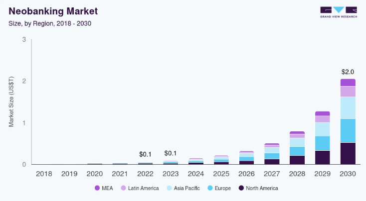 How To Create a Neobank App Like SoFi With Advanced Fintech Features Dev Technosys Present and Future Statistics of Neobank Applications