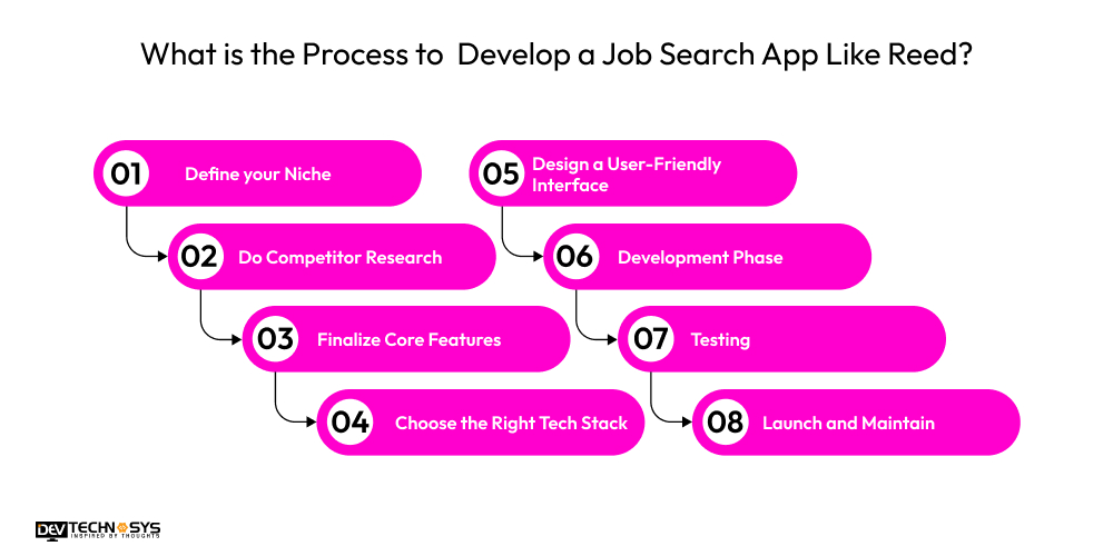 Process to Develop a Job Search App Like Reed