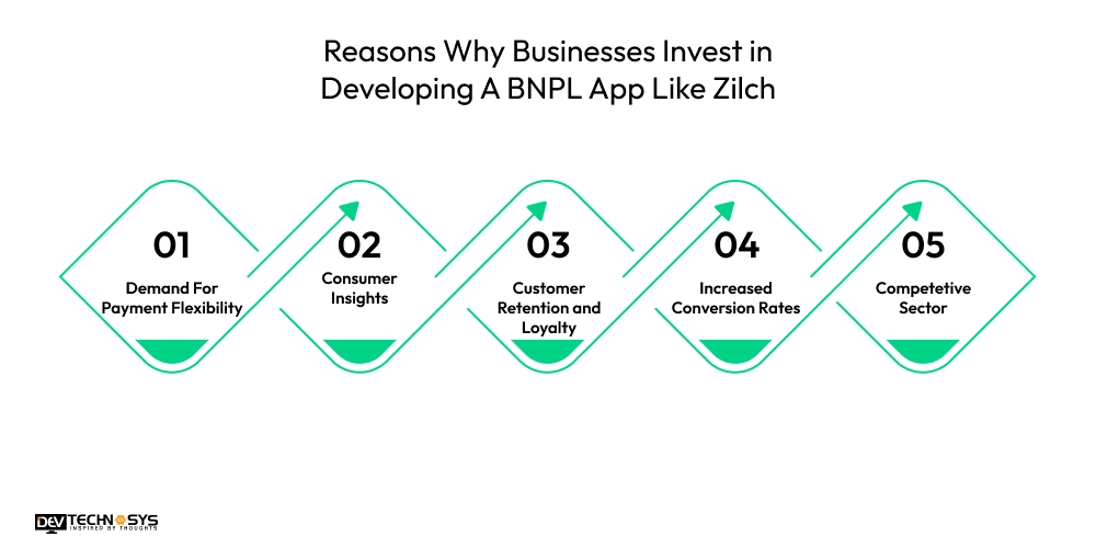 Reasons Why Businesses Invest in Developing A BNPL App Like Zilch