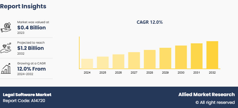 Recent Lawyer Consulting Software Market Stats 
