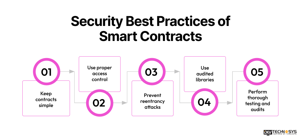 Security Best Practices of Smart Contracts