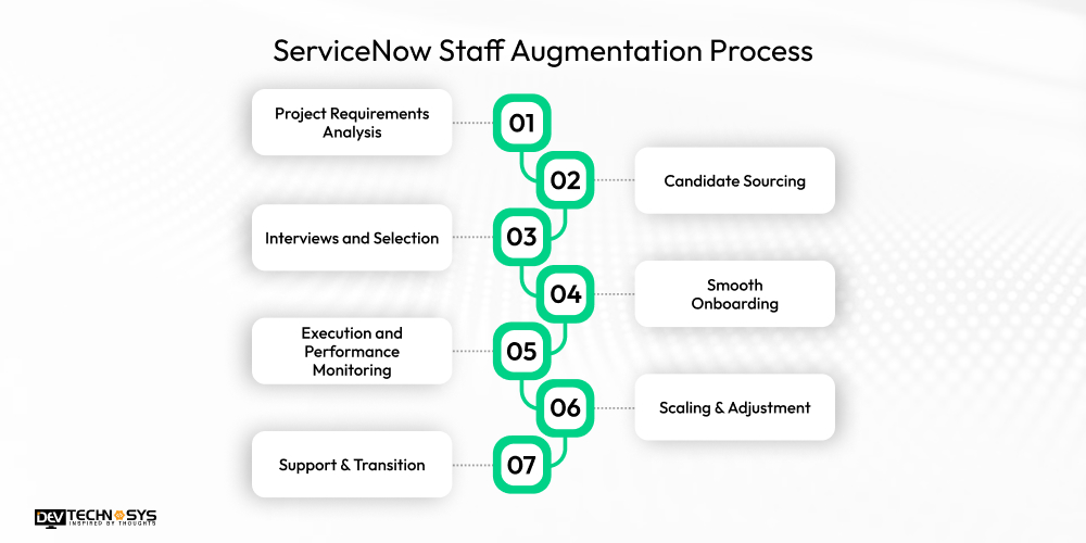 ServiceNow Staff Augmentation Services Cost, Process & Benefits Explained Dev Technosys ServiceNow staff augmentation process