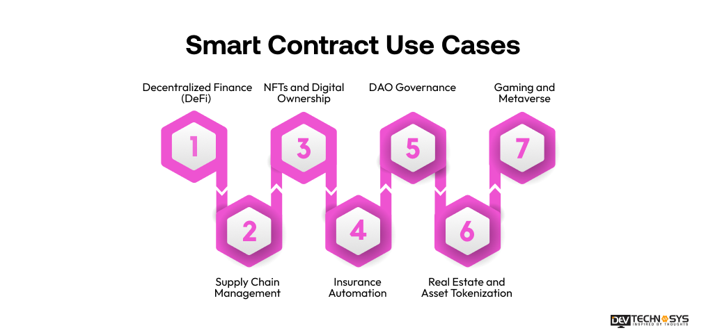 How to Create a Smart Contract on Blockchain? Dev Technosys Smart Contract Use Cases