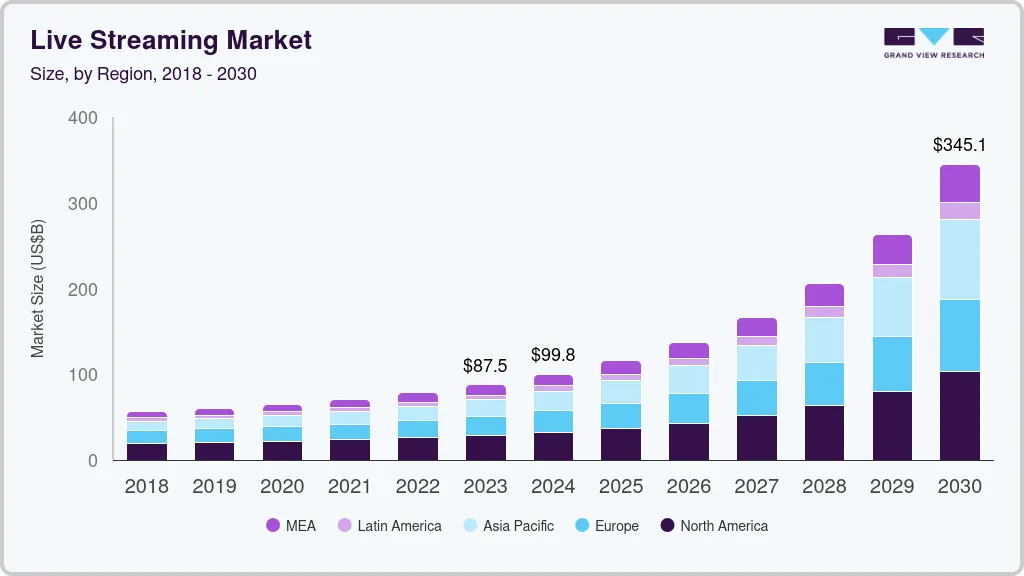 Social Live-Streaming App Market Stats