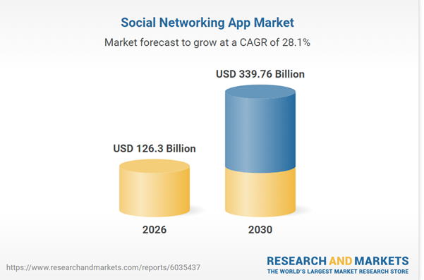 Social Networking App Market