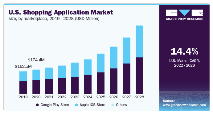 Statistical Study About Fashion Shopping Apps