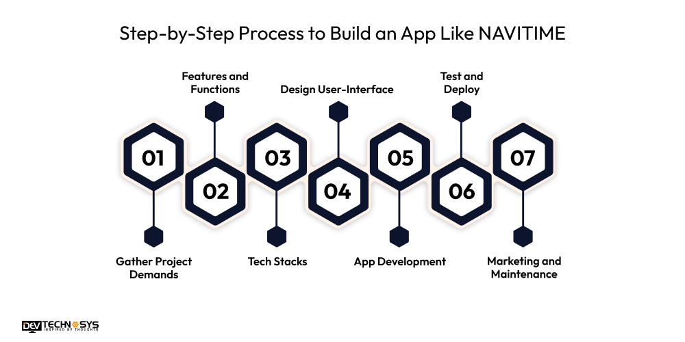 Step-by-Step Process to Build an App Like NAVITIME