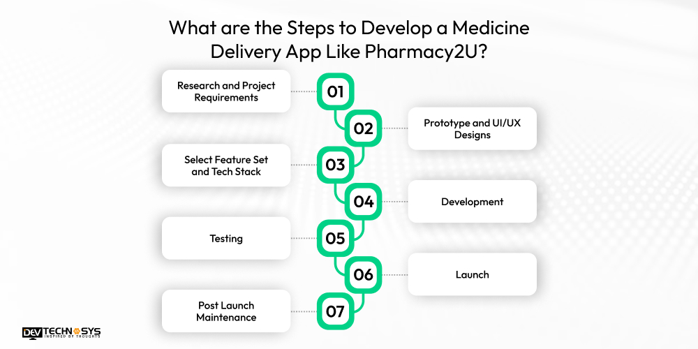 How to Build an App Like Pharmacy2U: A Medicine Delivery App Dev Technosys Steps to Develop a Medicine Delivery App Like Pharmacy2U
