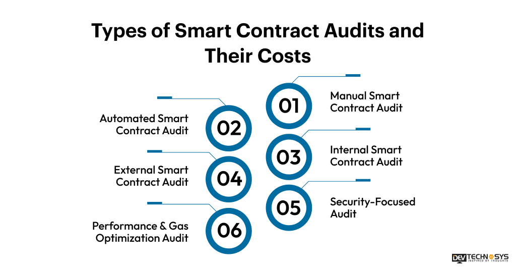An Ultimate Guide On Smart Contract Audit Cost Dev Technosys Types of Smart Contract Audits and Their Costs
