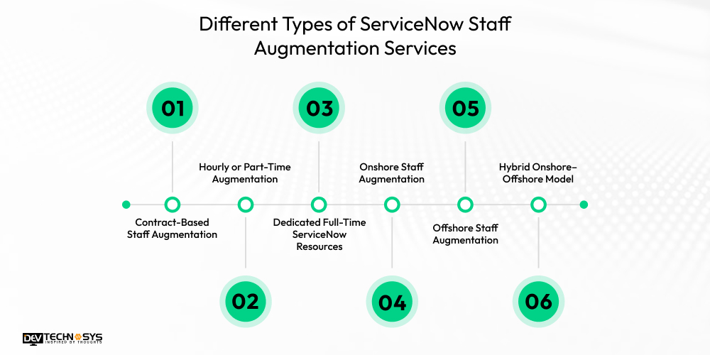 ServiceNow Staff Augmentation Services Cost, Process & Benefits Explained Dev Technosys Types of serviceNow Staff Augmentation services