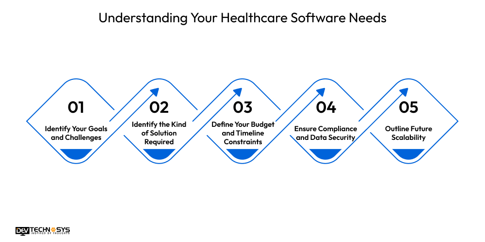How to Choose the Right Healthcare Software Development Partner Dev Technosys Understanding Your Healthcare Software Needs