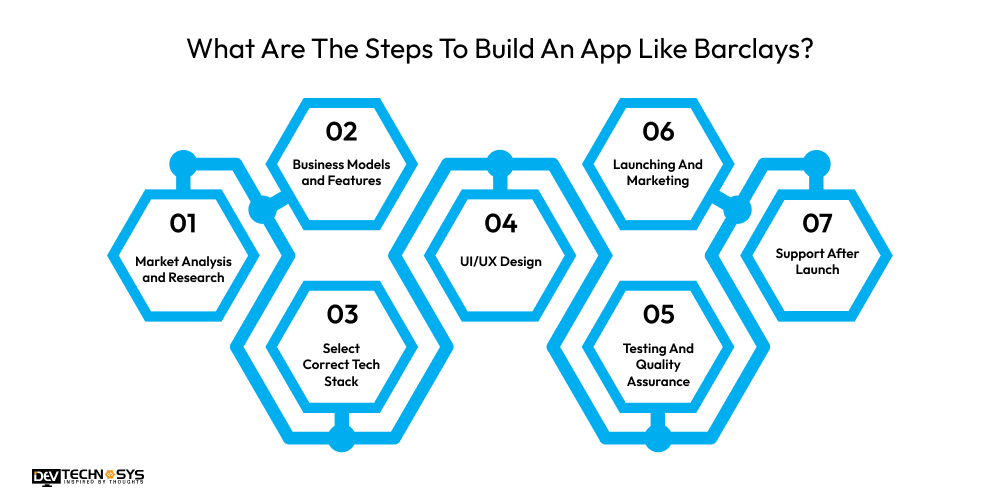 What Are The Steps To Build An App Like Barclays