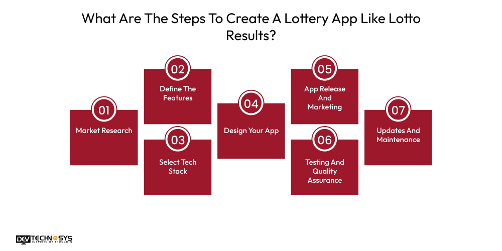 What Are The Steps To Create A Lottery App Like Lotto Results