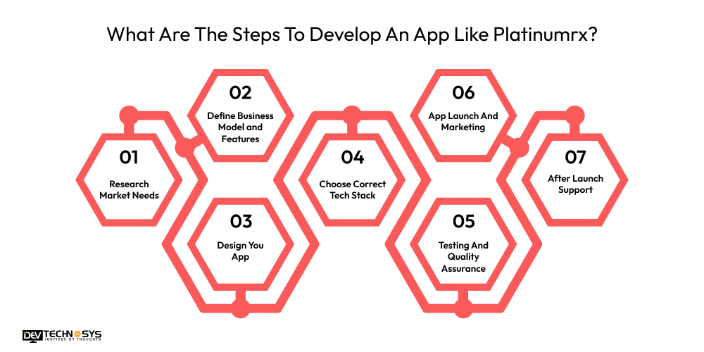 How To Develop An App Like Platinumrx: A Medicine Delivery App Dev Technosys What Are The Steps To Develop An App Like Platinumrx