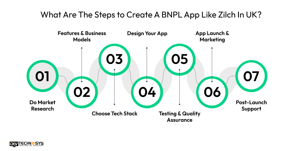What Are The Steps to Create A BNPL App Like Zilch