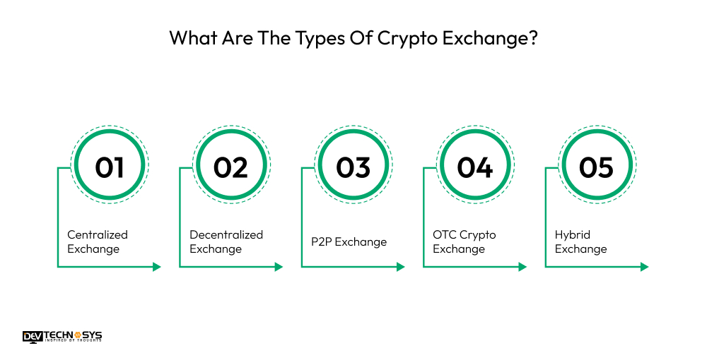 What Are The Types Of Crypto Exchange