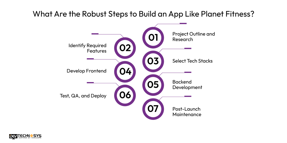 What Are the Robust Steps to Build an App Like Planet Fitness
