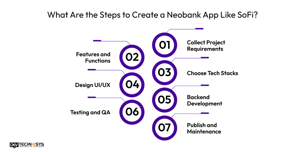 How To Create a Neobank App Like SoFi With Advanced Fintech Features Dev Technosys What Are the Steps to Create a Neobank App Like SoFi