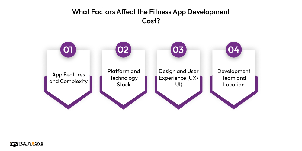 What Factors Affect the Fitness App Development Cost