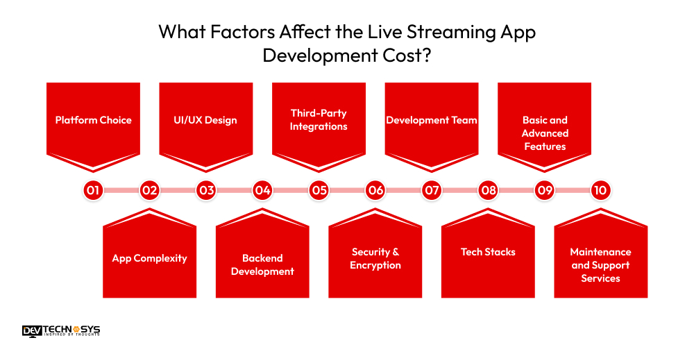 What Factors Affect the Live Streaming App Development Cost