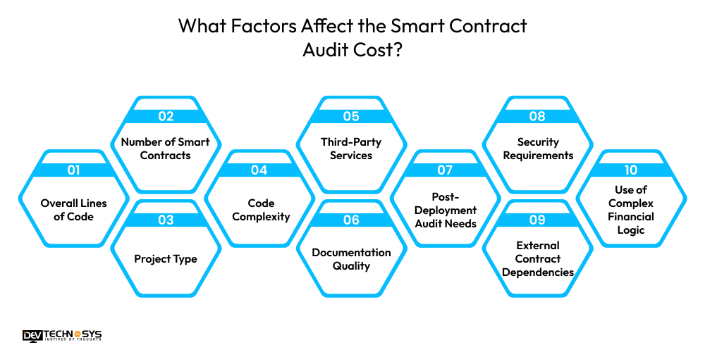 An Ultimate Guide On Smart Contract Audit Cost Dev Technosys What Factors Affect the Smart Contract Audit Cost