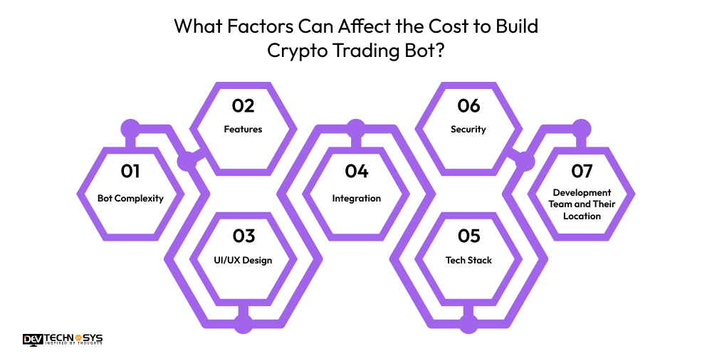 How Much Does It Cost to Build a Crypto Arbitrage Trading Bot? Dev Technosys What Factors Can Affect the Cost to Build Crypto Trading Bot