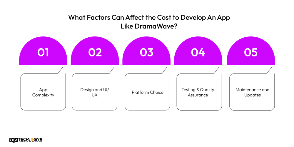 What Factors Can Affect the Cost to Develop An App Like DramaWave