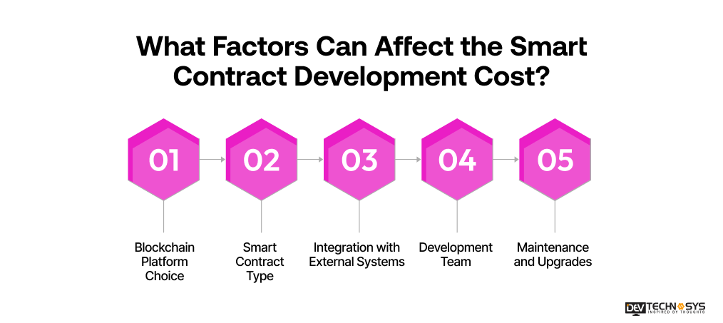 How to Create a Smart Contract on Blockchain? Dev Technosys What Factors Can Affect the Smart Contract Development Cost