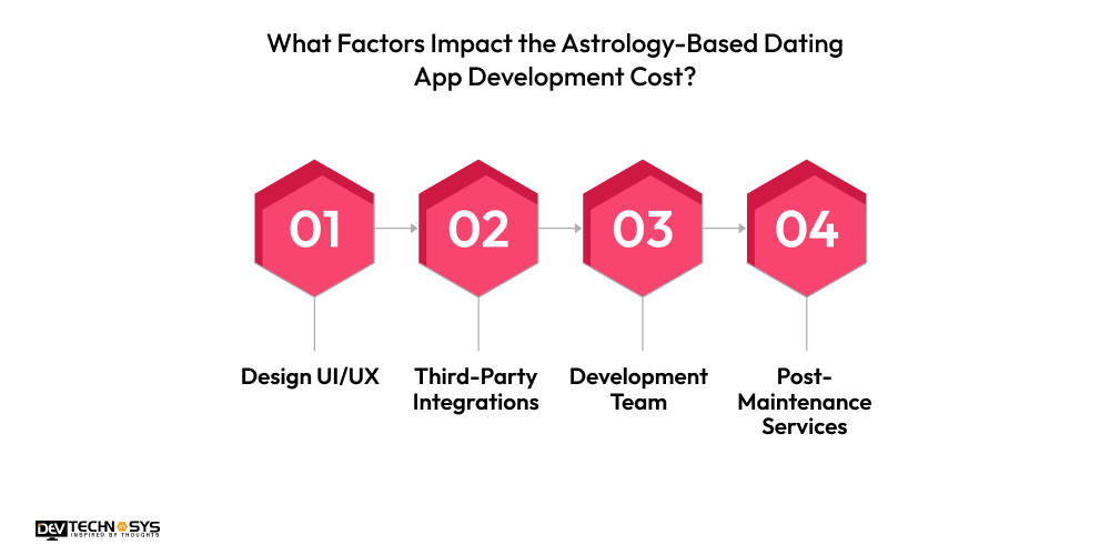 What Factors Impact the Astrology-Based Dating App Development Cost