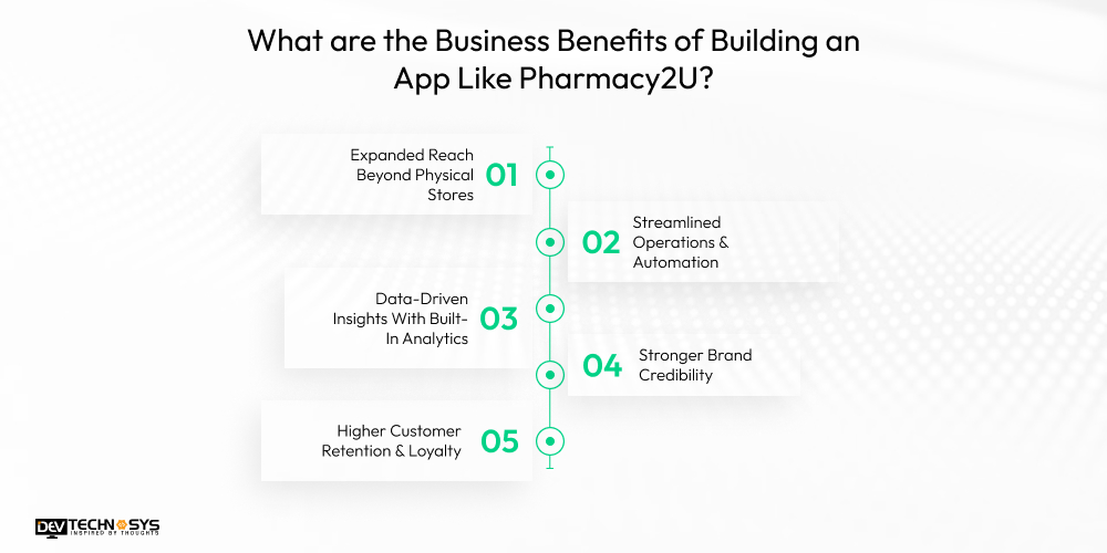 How to Build an App Like Pharmacy2U: A Medicine Delivery App Dev Technosys What are the Business Benefits of Building an App Like Pharmacy2U