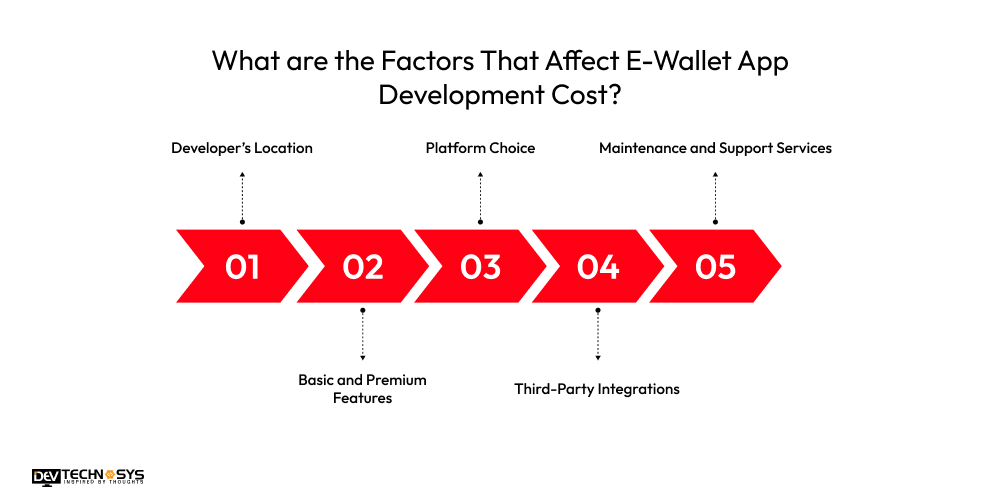 What are the Factors That Affect E-Wallet App Development Cost