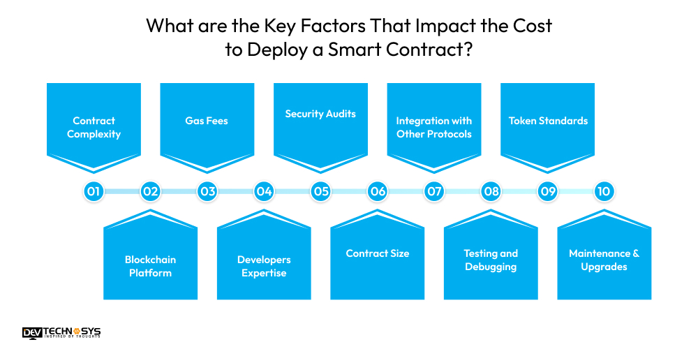What are the Key Factors That Impact the Cost to Deploy a Smart Contract