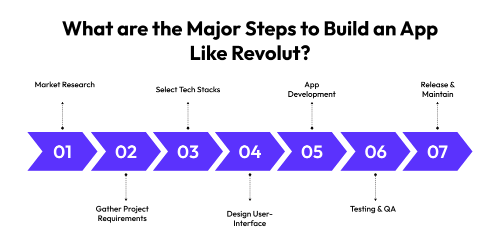 How to Build an App Like Revolut? Dev Technosys What are the Major Steps to Build an App Like Revolut