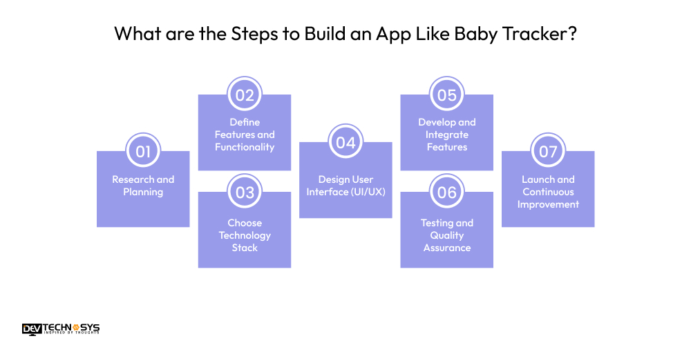 What are the Steps to Build an App Like Baby Tracker