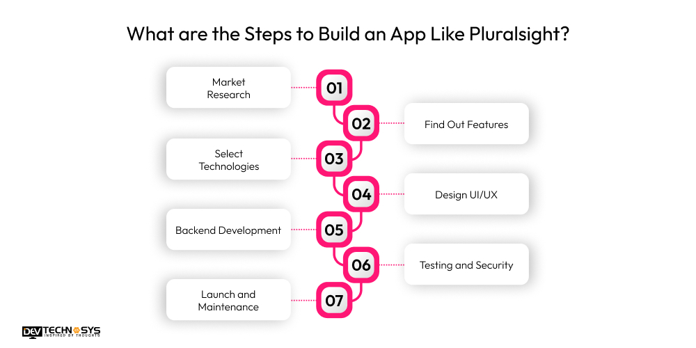How to Build an App Like Pluralsight: An Education App Dev Technosys What are the Steps to Build an App Like Pluralsight