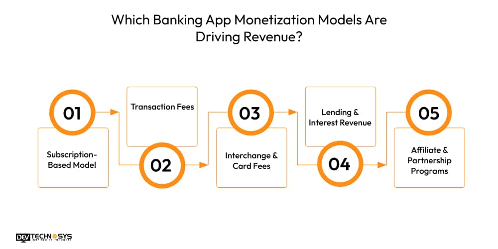 Which Banking App Monetization Models Are Driving Revenue